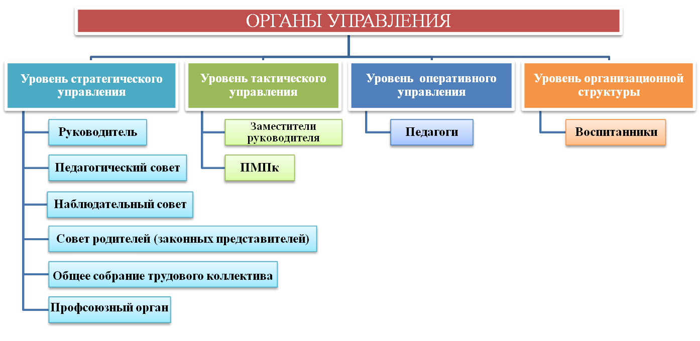 Сайты образовательных организаций рф. Управляющий орган профсоюзной. Типы образовательных организаций города Сургута.